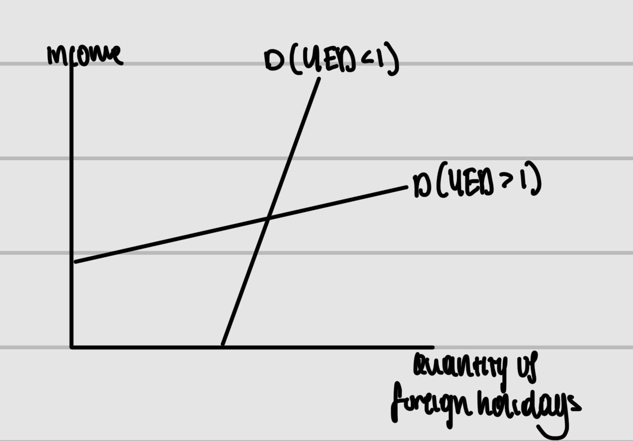 <p>Normal goods</p>