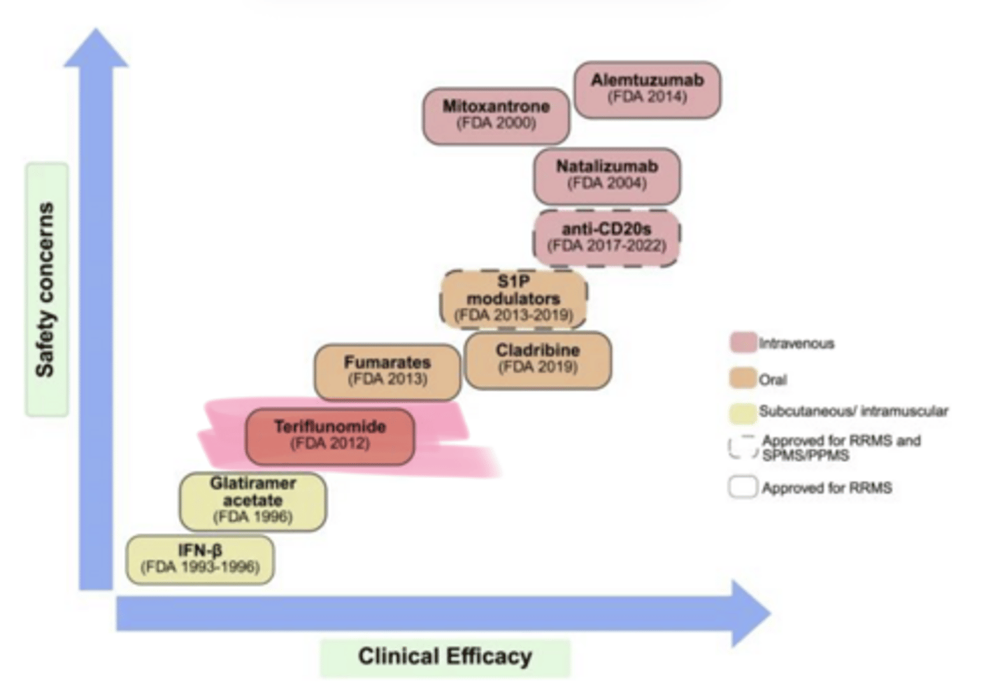 <p>____ (Aubagio) is used in multiple sclerosis</p>