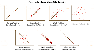 <ol><li><p><span style="background-color: transparent;"><span>If the two variables are positively correlated, r will be positive </span></span></p></li><li><p><span style="background-color: transparent;"><span>If the two variables are negatively correlated r will be negative </span></span></p></li><li><p><span style="background-color: transparent;"><span>R has a alue between -1 and 1 inclusive; and have no units </span></span></p></li><li><p><span style="background-color: transparent;"><span>R = -1 for perfect negative correlation </span></span></p></li><li><p><span style="background-color: transparent;"><span>r= +1 for perfect positive correlation </span></span></p></li><li><p><span style="background-color: transparent;"><span>R close to 0 implies a weak or no linear relationship between the 2 variables</span></span></p></li><li><p><span style="background-color: transparent;"><span>As the degree of positive correlation increases, r becomes closer to 1</span></span></p></li><li><p><span style="background-color: transparent;"><span>As degree of negative correlation decreases, r becomes closer to -1. </span></span></p></li><li><p><span style="background-color: transparent;"><span>Swapping x and y variables does not affect the value of r </span></span></p></li><li><p><span style="background-color: transparent;"><span>The value of r does not change if all values of either variable are added a constant or multiplied by a positive constant </span></span></p></li><li><p><span style="background-color: transparent;"><span>R is sensitive to outliers, so it may not be a reliable measure of strength of a linear relationship when there are outliersIf the two variables are positively correlated, r will be positive </span></span></p></li></ol><p></p>