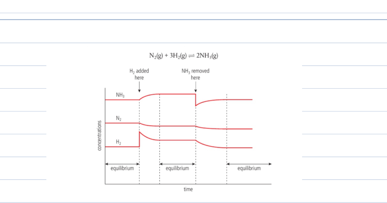 <p>Increase in concentration in one of the reactants </p><p>Cause rate of forward reactions to increase and backwards not effected, reactions rates now not equal </p><p>Equilibrium will shift in favour of products </p><p>New concentrations of reactants and products </p><p>Equilibrium re establishes itself </p><p>Value of K unchanged </p><p>Vice versa, decrease in concentration of product, shift equilibrium in favour of product, forwards reaction </p><p>New equilibrium position </p>