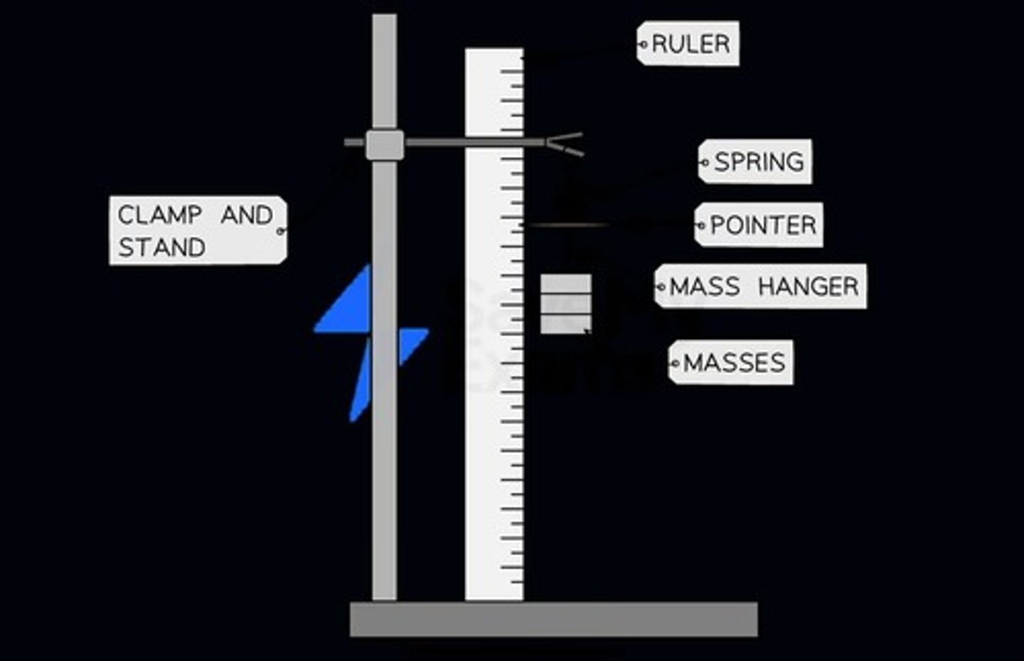 <p>1. Align the marker to a value on the ruler with no mass added, and record this initial length of the spring / rubber band</p><p>2. Add the 100 g mass hanger onto the spring / rubber band</p><p>3. Record the mass (in kg) and position (in cm) from the ruler now that the spring / rubber band has extended</p><p>4. Add another 100 g to the mass hanger</p><p>5. Record the new mass and position from the ruler now that the spring / rubber band has extended further</p><p>6. Repeat this process until all masses have been added</p><p>7. Remove the masses and repeat the entire process again, until it has been carried out a total of three times, and an average length (for each mass attached) is calculated</p>