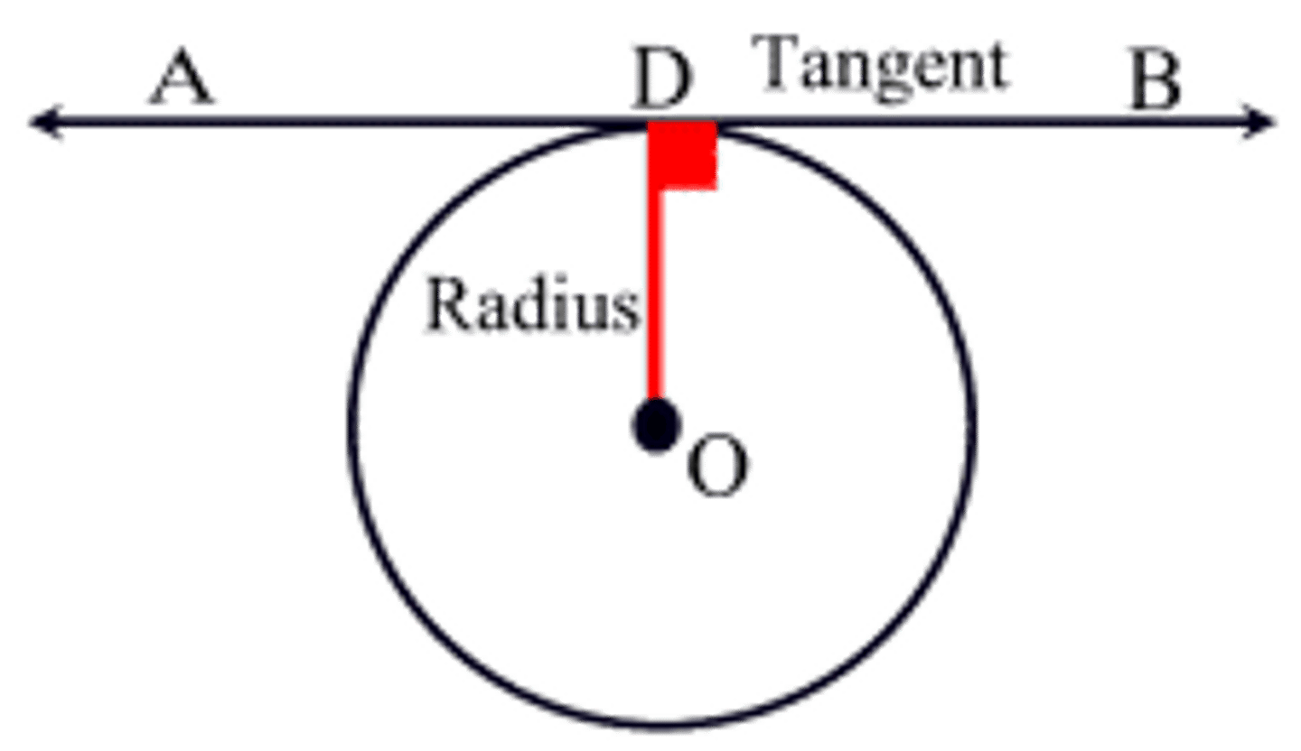 <p>if a line is perpendicular to the raidus of a circle at its endpoint on the circle, then it is a tangent</p><p>-converse is also true</p><p>-forms right angles</p><p>-may need to use pythagorean theorem</p>
