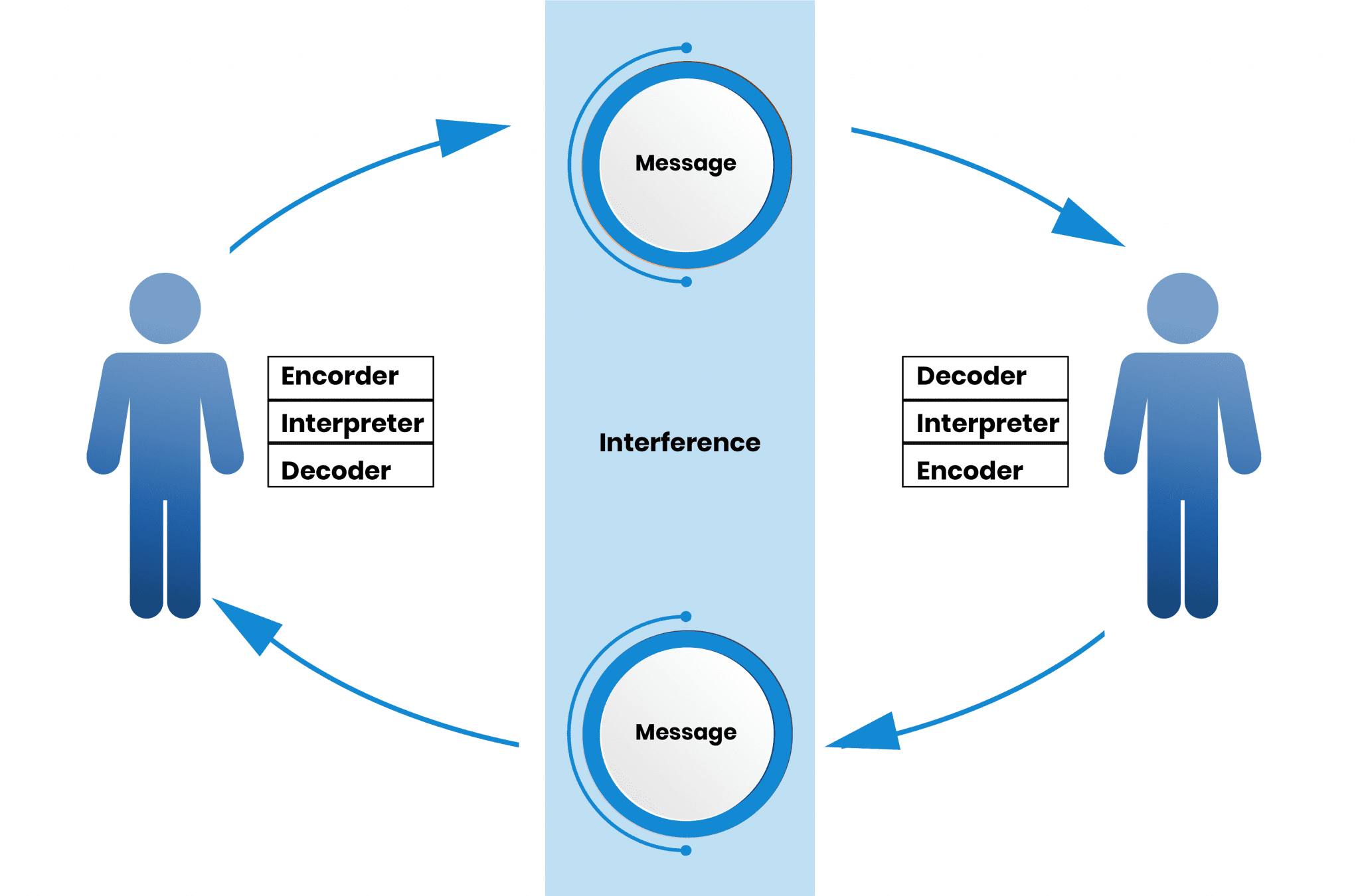 <ul><li><p>source (who is conveying the information)</p></li><li><p>encoding (transforming the idea into a shareable form)</p></li><li><p>channel (means of conveying the information)</p></li><li><p>receivers (the information’s recipient)</p></li><li><p>decoding (the receiver’s interpretation)</p></li></ul>