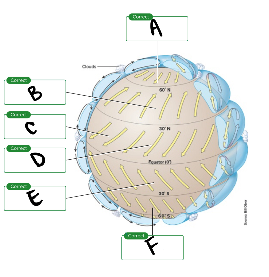 <p>For major wind patterns, what is C?</p>