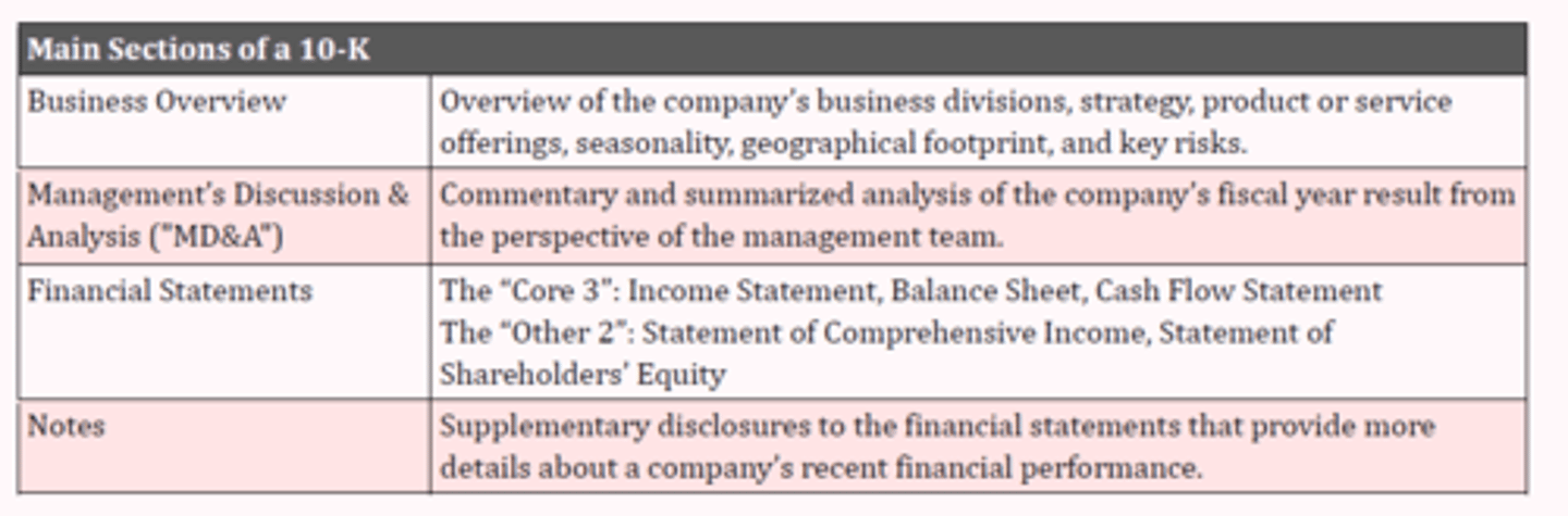 <p>In a 10-K, you'll find the three core financial statements, which are the income statement, cash flow statement, and balance sheet. There'll also be a statement of shareholders' equity, a statement of comprehensive income, and supplementary data and disclosures to accompany the financials.</p>