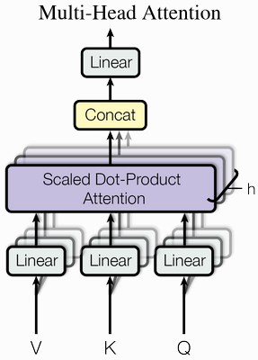<ul><li><p>Multiple Attention patterns are calculated with distinct V, K and Q matrices.</p></li><li><p>Gives the model the capacity to learn many distinct ways in which context changes meaning of a token.</p></li></ul><p></p>