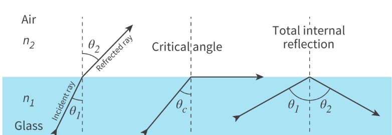 <p>critical angle</p>
