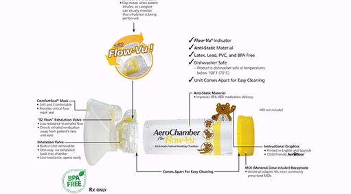 <p>a mask can be attached or be integral to spacers which can be placed over the nose and mouth (young patients especially)</p>