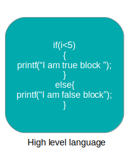 <p>High-level Language</p>