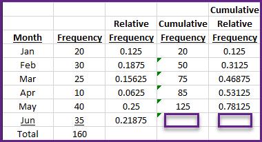 <p><span>In the frequency table shown, what are the cumulative frequency and the cumulative relative frequency for the category Jun?</span></p>