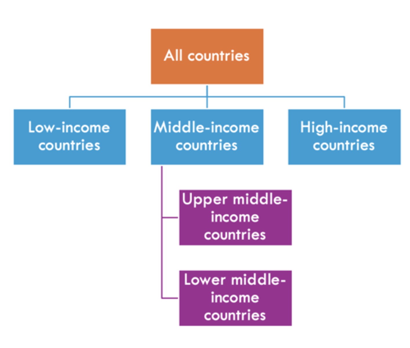 <p>The World Bank uses a country's Gross National Income (GNI) per capita to allocate countries into three different groups:</p><p>-Low income</p><p>-Middle income (upper and lower)</p><p>-High income</p>