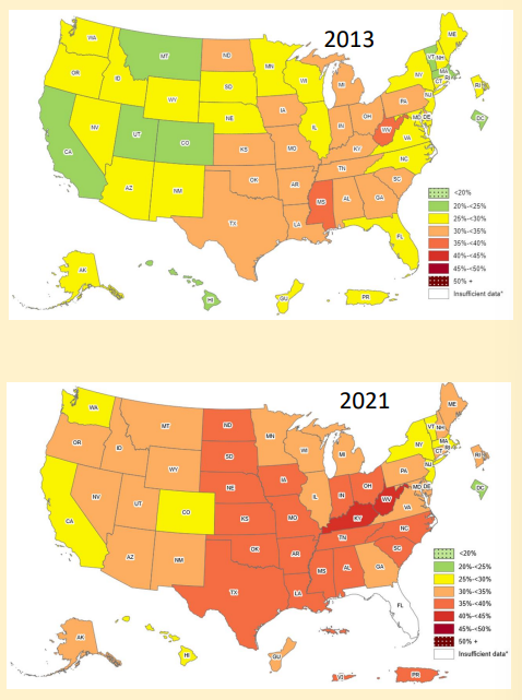 <p>more of the US is obese</p>