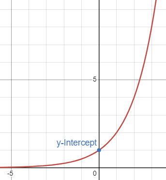 <p>When b &gt; 1</p>