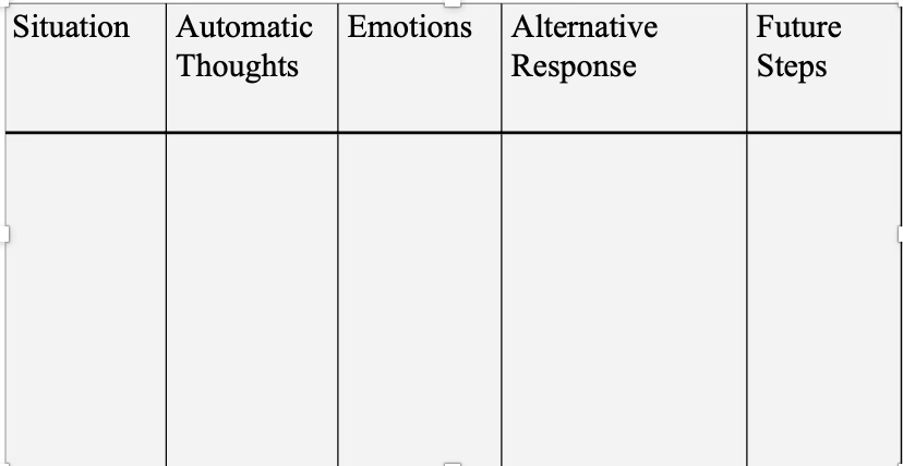 <p>part of CT </p><ul><li><p>thought record —- go in the real world and come back, tell me about situation, and what was emotion, and if you need to work backwards to figure out what were your thoughts (usually start with first three then as treatment progresses implant second)</p></li><li><p>used to see what thoughts were happening after a situation that led to emotion and behavior</p></li></ul><p></p>