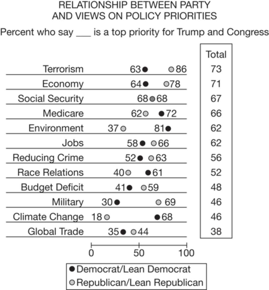 <p>B</p><p>The chart does not account for the segments of the population that identify as Independents.</p>