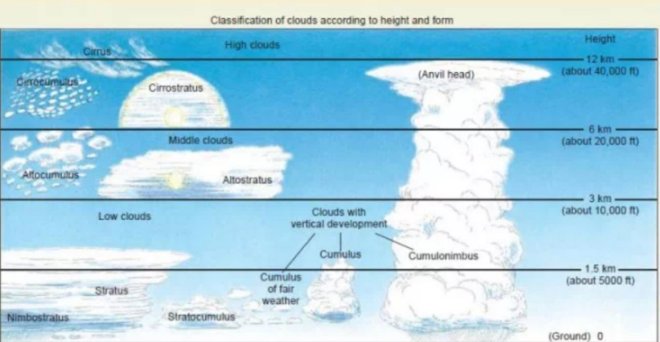 <ul><li><p>B. <strong>Swelling cumulus.</strong> In the early afternoon as the day begins to warm, rising air will start to make the fairweather cumulus start to swell upwards into larger puffy clouds</p></li><li><p>C. <strong>Cumulonimbus. </strong>Later in the afternoon as maximum temperature is reached, the swelling cumulus continue to grow into the upper troposphere. With so much moisture, these cloids will now produce rain or hail.</p></li></ul><p></p>