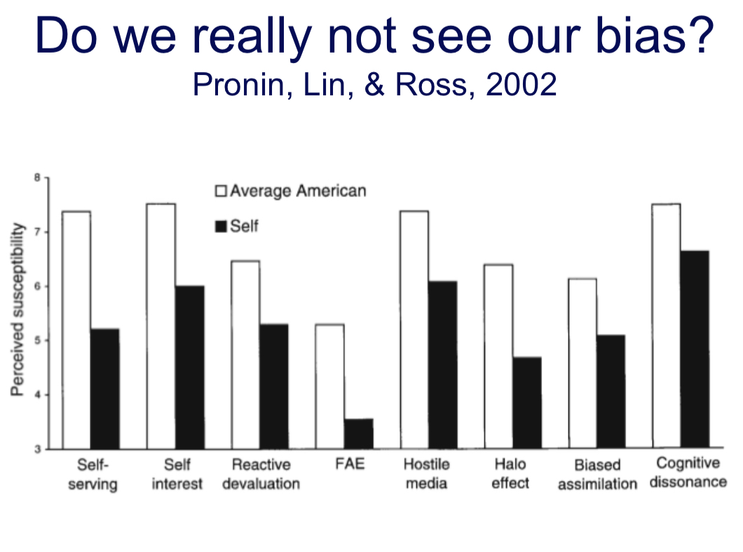 <p><span style="color: rgb(246, 247, 251)">everyone thinks that they are right and everyone else is bias</span></p><ul><li><p>Not Seeing Bias Study (Pronin, Lin, and Ross, 2002):</p><ul><li><p>Self was rated lower on self-serving, bias attributes than what the average American was rated</p></li></ul></li></ul>