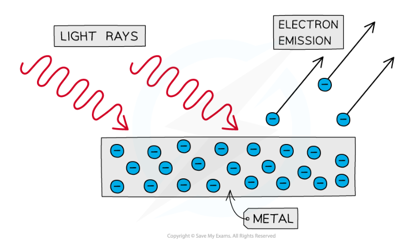 <p>Provides evidence that light behaves as a particle. Light is quantised/carried in discrete packets. Shown by the fact that each electron only absorbs a single photon.</p>