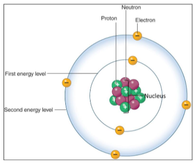<ul><li><p>Pure substances that cannot be broken down.</p></li><li><p>It consists of particles called atoms.</p></li></ul><p></p>