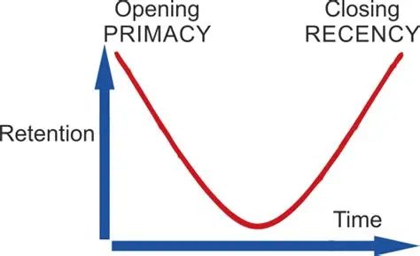 <p>our tendency to recall best the last (<strong>recency effect</strong>) and first (<strong>primacy effect</strong>) items within<strong> a list</strong></p>