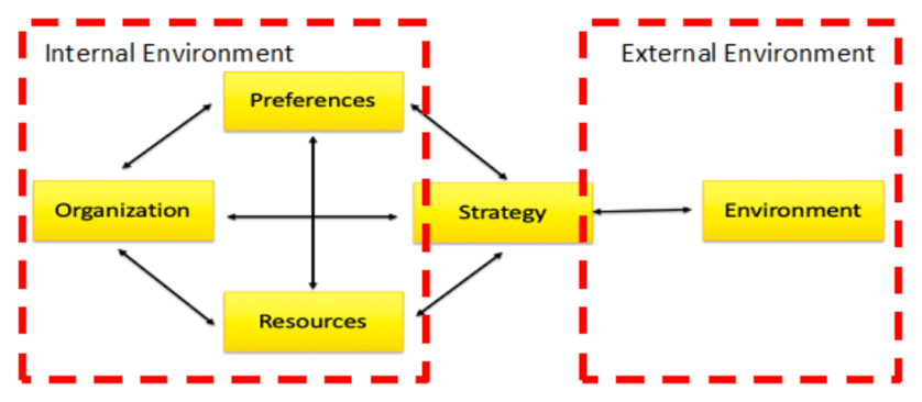 <p>Brings more structure to the SWOT by identifying specific categories of items to consider and recognizing how the individual factors connect.</p>