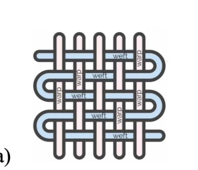 <p><strong>Warp</strong> = vertical; <strong>weft</strong> = horizontal.</p>