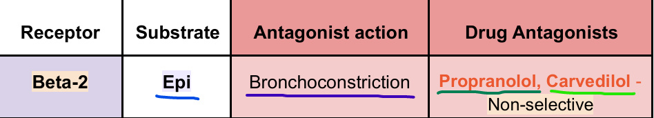 <p>– Tip Gal p. 46<br>- Location: Lung; smooth muscle relaxation (bronchioles opens up&nbsp;alveoli to allow gas exchange between&nbsp;<span style="color: rgb(128, 236, 180);">O<sub>2</sub>&nbsp;</span>&amp; <span style="color: rgb(155, 97, 20);">CO<sub>2</sub></span><sub><br></sub><strong>Compare:&nbsp;</strong>Indication: HTN, Portal Hypertension (of variceal bleeding)<strong><br>Propranolol</strong>:&nbsp;<span style="color: red;">beta-1</span>&nbsp;and&nbsp;<span style="color: rgb(240, 159, 198);">beta-2</span>&nbsp;<strong>blocker</strong><br>- Indication: Migraine (PPX), Thyroid storm, tremor, anxiety<br><strong>Carvedilol</strong>:&nbsp;<span style="color: red;">beta-1</span>&nbsp;and&nbsp;<span style="color: rgb(240, 159, 198);">beta-2</span> <strong>blocker</strong>&nbsp;&amp;&nbsp;<span style="color: rgb(45, 235, 86);">alpha-1</span> <strong>blocker</strong></p>