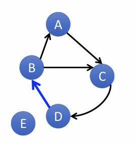 <p>Given a diagram of a graph, state whether it is acyclic. If not, trace a path that forms a cycle.</p><p>I mean this is kinda easy</p><p></p>