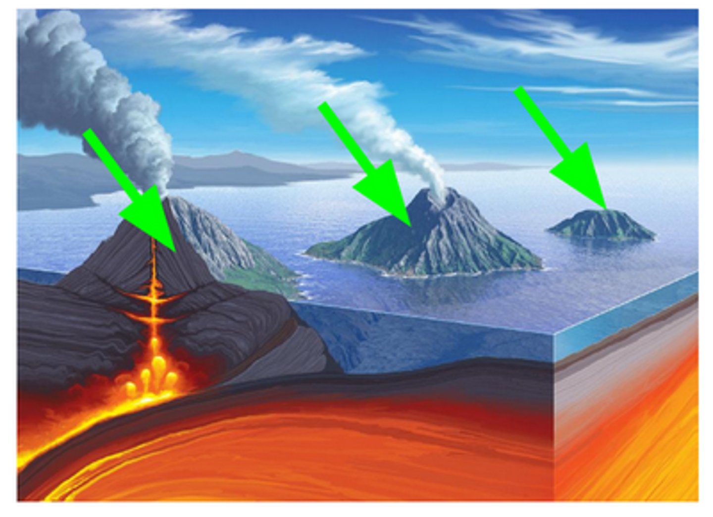<p>a chain of volcanic islands formed at an ocean-ocean convergent boundary</p>