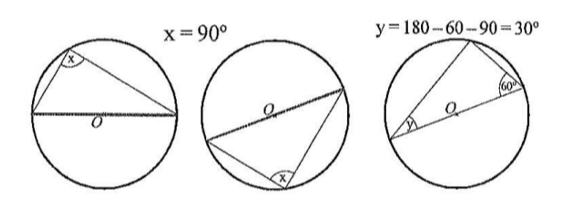<p>angles at the circumference standing on a diameter are equal to 90</p>