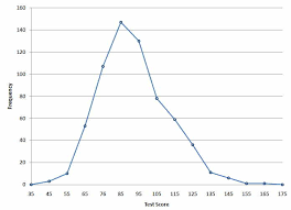 <p>Line Graph of Frequencies</p>