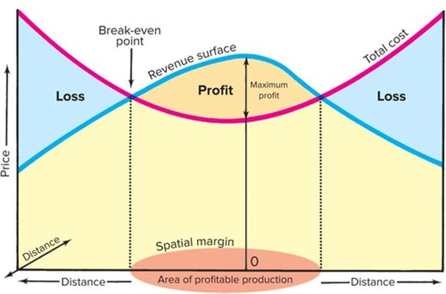 <p>The area where profitable operation is possible, defined by the intersections of total-cost and total-revenue surfaces.</p>