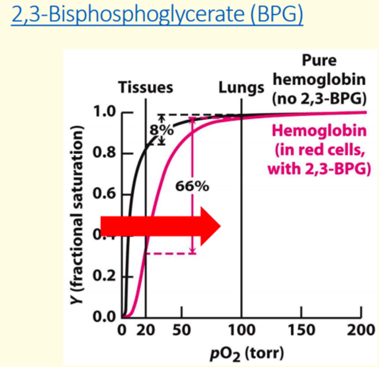 <p>1) Chronic hypoxemia caused by pathological lung conditions</p><p>2) High altitudes </p>