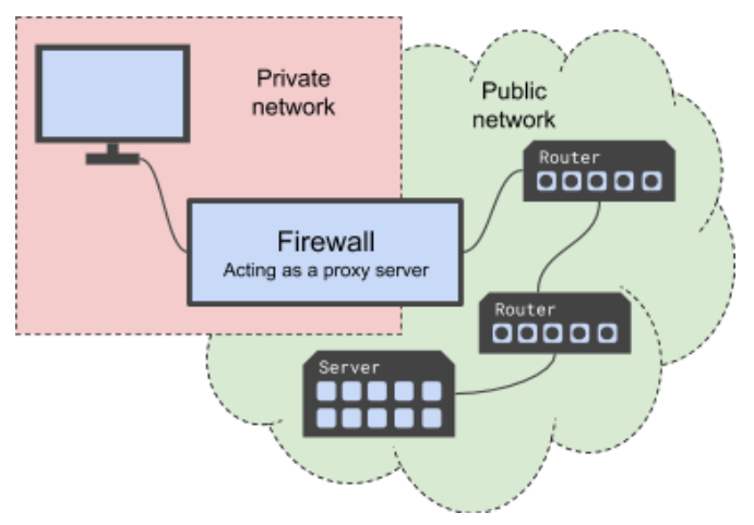 <p>A firewall is a combination of hardware and software that isolates an organisation’s internal network from the Internet at large, allowing some packets to pass and blocking others.</p>
