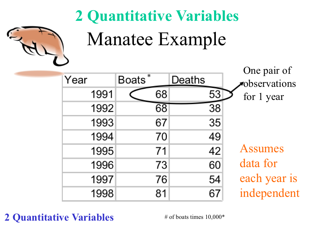 <p>How is data involving 2 quantitative variables showcased?</p><p>Ex: Manatee deaths and # of boats per year</p>