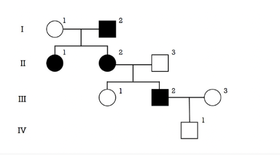 <p>Considering the disease allele is very rare in the population (assume people &quot;marrying in&quot; are not carriers), this trait is most likely:</p><ol><li><p>Choice 1 of 2:recessive</p></li><li><p>Choice 2 of 2:dominant</p></li></ol>