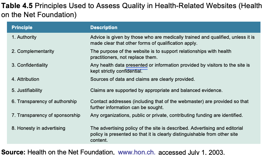 <p>Certain organizations provide "seals of approval" for health-related sites.</p><p>Advice to consumers:</p><ol><li><p>On-line info cannot replace info received from health care practitioner</p></li><li><p>Put in work to discover the source of info</p></li><li><p>Demand quality assurances when buying</p><p></p></li></ol><p></p>