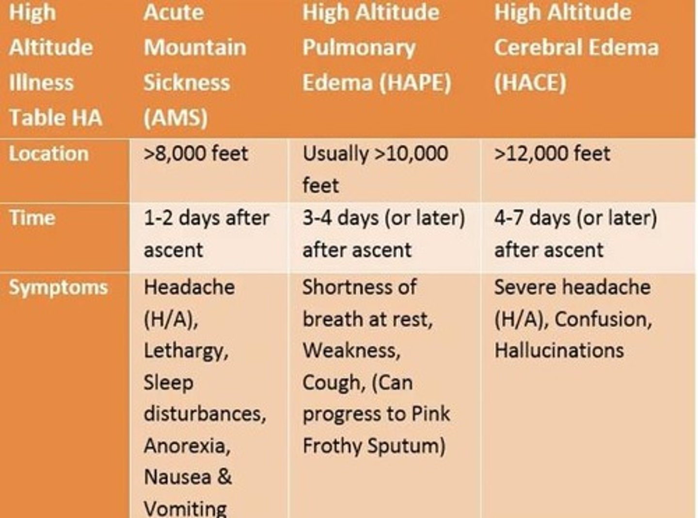 <p>Decrease in partial pressure of oxygen (P02) NOT concentration of 02; Major problems with altitude = deficiency at tissue levels.</p>