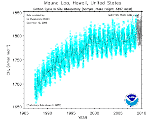 <p>The graph illustrates the trend in methane levels in the atmosphere over the course of the twenty-five years. One of the impacts of global warming trends due to climate change is the melting of permafrost. This exposes organic material that has been covered in ice for hundreds and possibly thousands of years. This organic material will begin to decay, releasing more methane into the atmosphere. According to this model, what phenomenon is occurring and what trend will develop?</p>