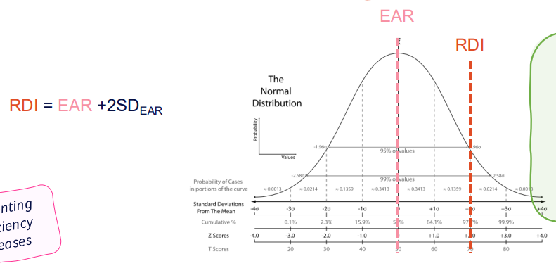 <p>- The average daily dietary intake level that is sufficient to meet the nutrient requirements of nearly all (97-98%) healthy individuals in a sex and particular life stage group</p><p>- RDIs exceed the actual nutrient requirements of practically all healthy persons and are not synonymous with individual requirements</p><p>.</p><p>- RDI = EAR + 2 Standard Deviations</p><p>- the interpretations: 97-98% of all individuals will have requirements below the RDI</p><p>- what this means is that most people actually need less then the RDI</p><p>- what that means is that if someone is consuming the RDI its likely that their particular needs have been met (unless their in that top 2%)</p>