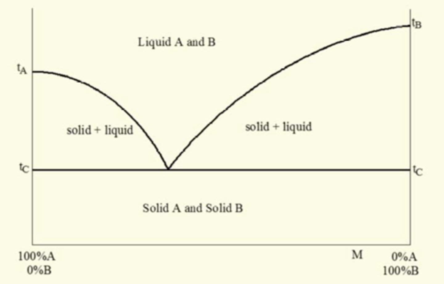 <p>Mixture of two substances which result in a lower melting point than that of each individual constituent.</p>