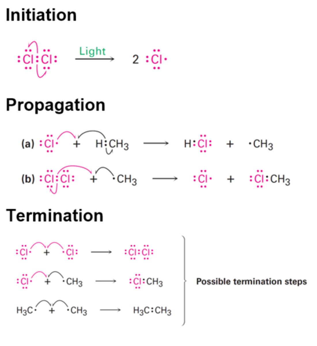 <p>Free radical substitution reaction</p>