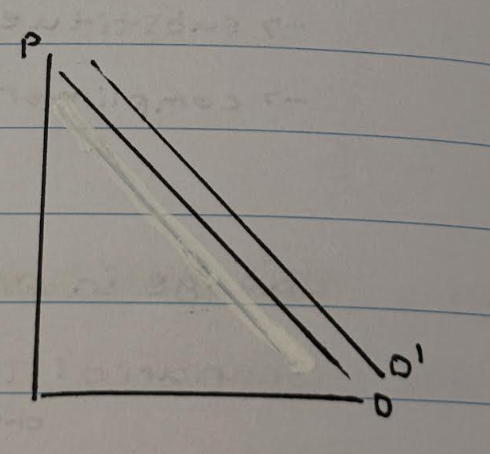 <p>1. The price of donuts has decreased</p><p>2. Therefore the demand for donuts increase</p><p>3. Subsequently the demand for coffee increases</p><p>4. Therefore the demand curve for coffee shifts to the right D to D1.</p><p></p>