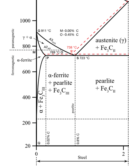 <p>Consider 2.5 kg of austenite containing 0.65 wt% C, cooled to below 727°C (1341°F).</p><p>(a) What is the proeutectoid phase?</p>