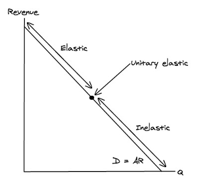 <p>As price decreases and quantity increases, demand will go from elastic to unitary elastic to inelastic. So demand will become <strong>more inelastic</strong>.</p><p>This is because at low quantities and high prices, a % change in price will have a big impact so demand will be elastic. Whereas at lower prices, a % change in price will have a smaller impact, so demand will be inelastic.</p>