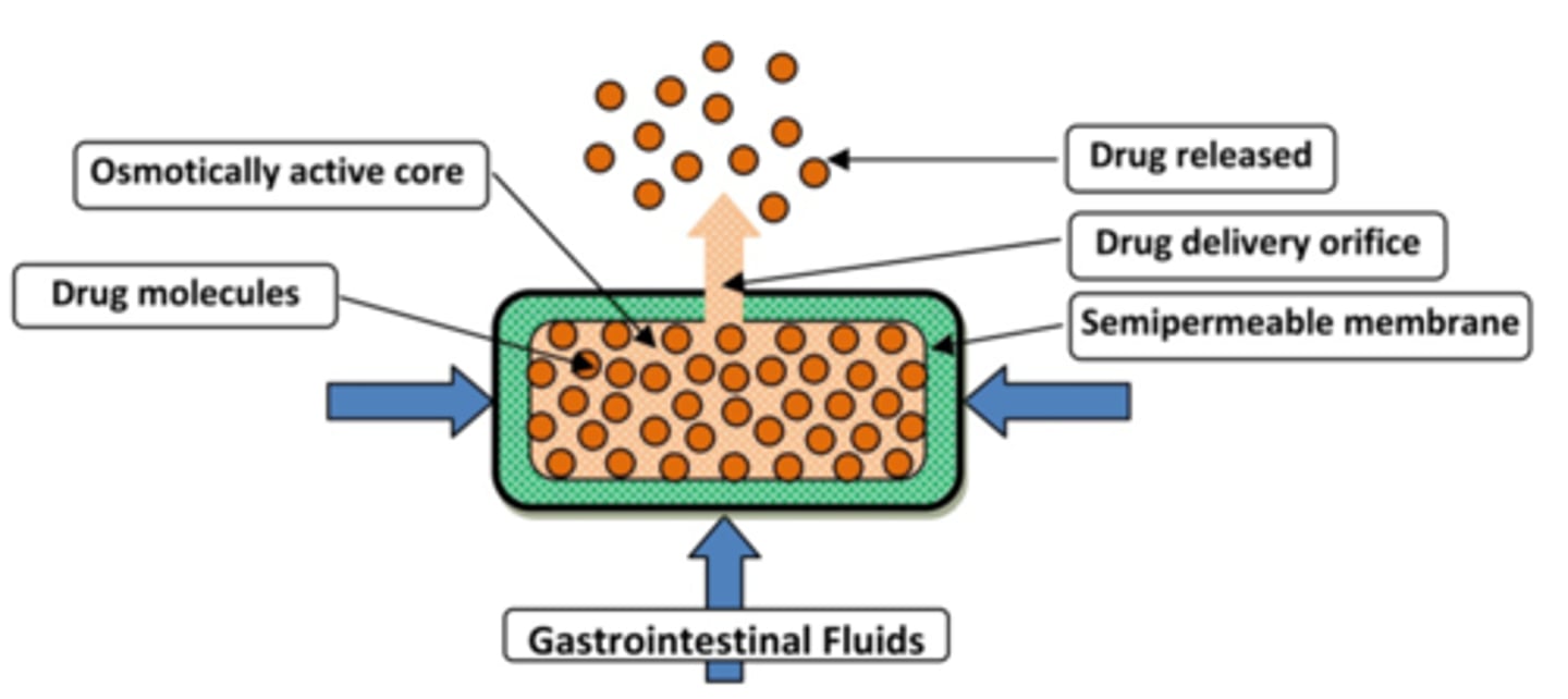 <p>=osmotic agent draws in water through its semipermeable membranes</p><p>=increase in water/volume develops pressure inside device</p><p>=flow of saturated drug solution out of delivery orifice relieves pressure</p><p>*****CONSTANT RATE</p>