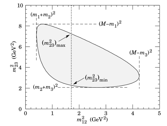 <p>The boundary of the Dalitz plot is due to kinematics. Any non-uniformity in the distribution is due to the matrix element. Resonances will appear as bands.</p>