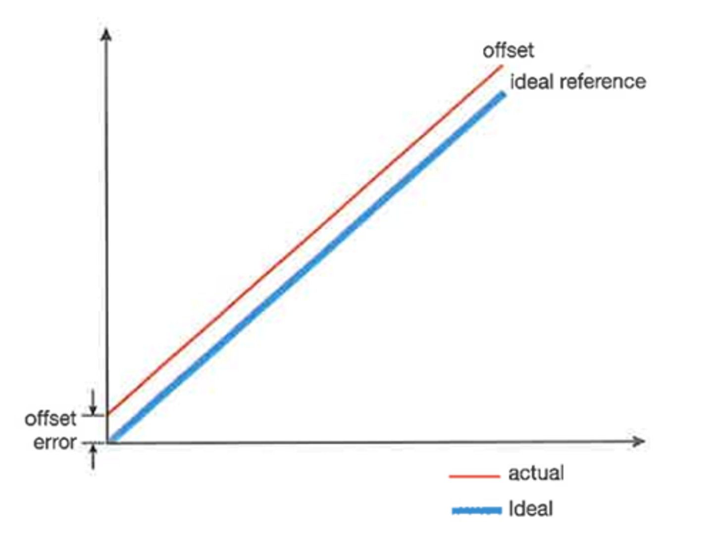<p>Calibration involves comparing a sensor’s reading to a known reference. One method is to test the sensor against a calibrated sensor.</p><p>Types of Calibration: One-point, two-point, and multipoint calibration.</p><p>One-Point Calibration: Used to correct an offset error — when the sensor is always too high or too low by a fixed amount. You find the offset by comparing the reading to the reference, then adjust all future readings accordingly.</p><p>Example: If a thermometer reads 22°C when the actual value is 20.5°C, the offset is +1.5°C. Subtract 1.5°C from future readings.</p>