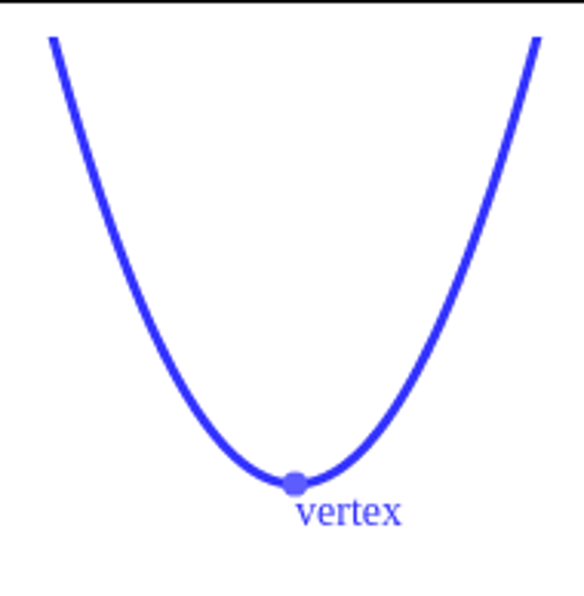 <p>vertex = point at which parabola turns around</p>