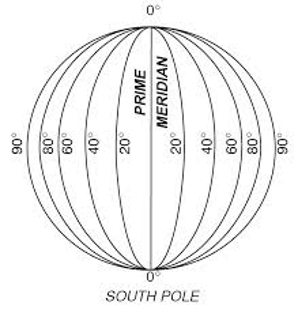 <p>-Not Parallel; All meet at poles</p><p>-0 degrees = Prime Meridian (Greenwich, England)</p><p>-Ranges from- 0 degrees - 180 E</p><p>- 0 degrees- 180 W</p><p>International date line: 180</p><p>LONGITUDE TELLS TIME</p>